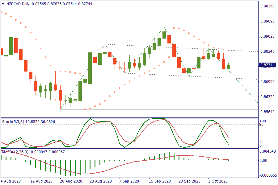 NZDCADDaily 7 okt.png