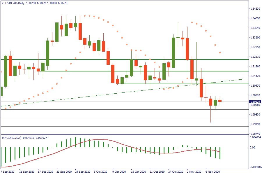 USDCADDaily 11 nov.png